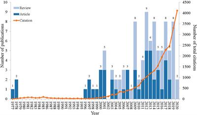 Bibliometric insights into the most influential papers on antibiotic adjuvants: a comprehensive analysis